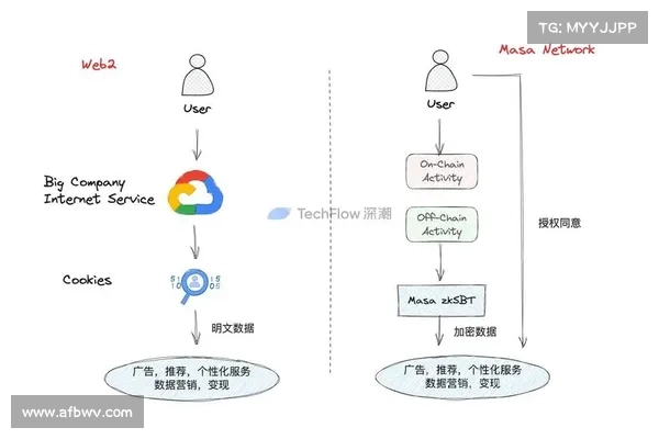 谷歌布局Web 3之路,同样也是一场中心化和去中心化的博弈斗争 谷歌布局Web 3之路,同样也是一场中心化和去中心化的博弈斗争